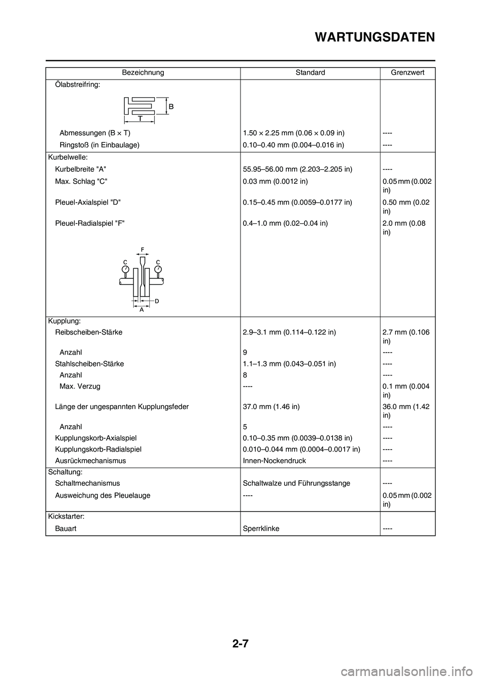 YAMAHA WR 250F 2011  Betriebsanleitungen (in German) 2-7
WARTUNGSDATEN
Ölabstreifring:
Abmessungen (B × T) 1.50 × 2.25 mm (0.06 × 0.09 in) ----
Ringstoß (in Einbaulage) 0.10–0.40 mm (0.004–0.016 in) ----
Kurbelwelle:
Kurbelbreite "A" 55.95–56