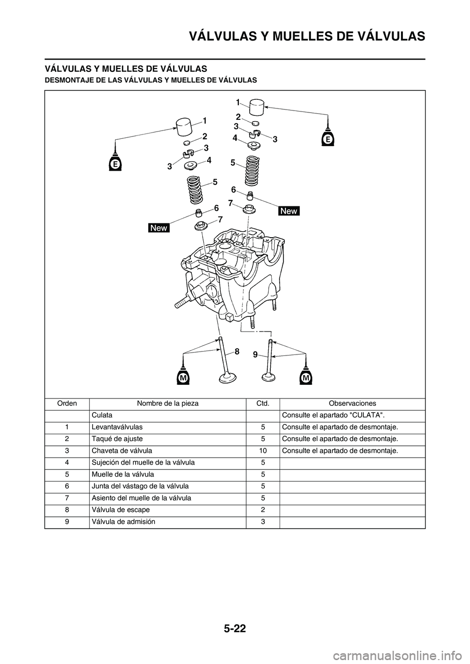 YAMAHA WR 250F 2011  Manuale de Empleo (in Spanish) 5-22
VÁLVULAS Y MUELLES DE VÁLVULAS
VÁLVULAS Y MUELLES DE VÁLVULAS
DESMONTAJE DE LAS VÁLVULAS Y MUELLES DE VÁLVULAS
Orden Nombre de la pieza Ctd. Observaciones
Culata Consulte el apartado "CULAT