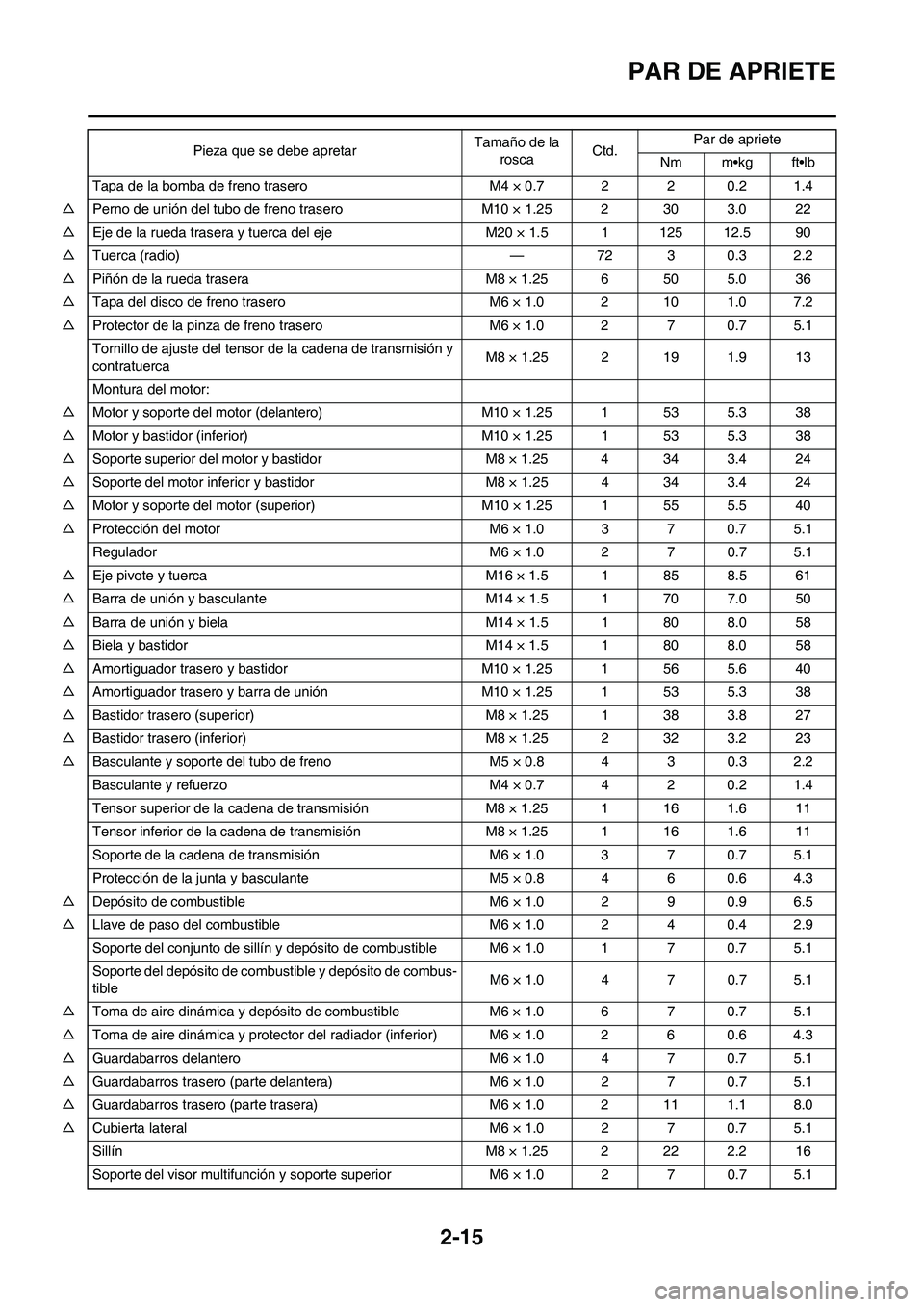 YAMAHA WR 250F 2011  Manuale de Empleo (in Spanish) 2-15
PAR DE APRIETE
Tapa de la bomba de freno trasero M4 × 0.7 2 2 0.2 1.4
△Perno de unión del tubo de freno trasero M10 × 1.25 2 30 3.0 22
△Eje de la rueda trasera y tuerca del eje M20 × 1.5 