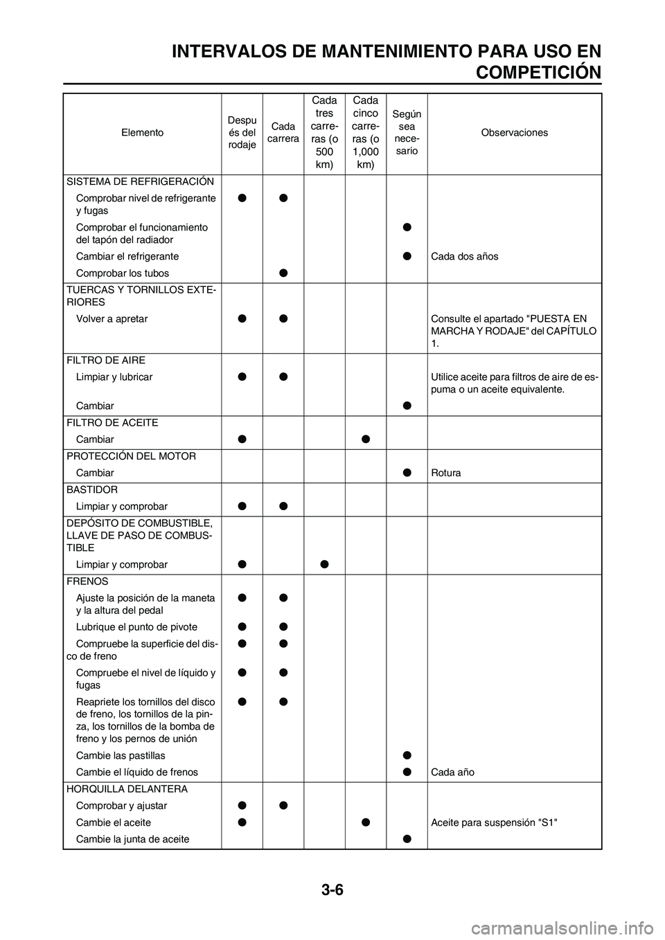 YAMAHA WR 250F 2011 Manuale de Empleo (in Spanish) 3-6
INTERVALOS DE MANTENIMIENTO PARA USO EN
COMPETICIÓN
SISTEMA DE REFRIGERACIÓN
Comprobar nivel de refrigerante
y fugas●●
Comprobar el funcionamiento
del tapón del radiador●
Cambiar el ref YAMAHA WR 250F 2011 Manuale de Empleo (in Spanish) 3-6
INTERVALOS DE MANTENIMIENTO PARA USO EN
COMPETICIÓN
SISTEMA DE REFRIGERACIÓN
Comprobar nivel de refrigerante
y fugas●●
Comprobar el funcionamiento
del tapón del radiador●
Cambiar el ref