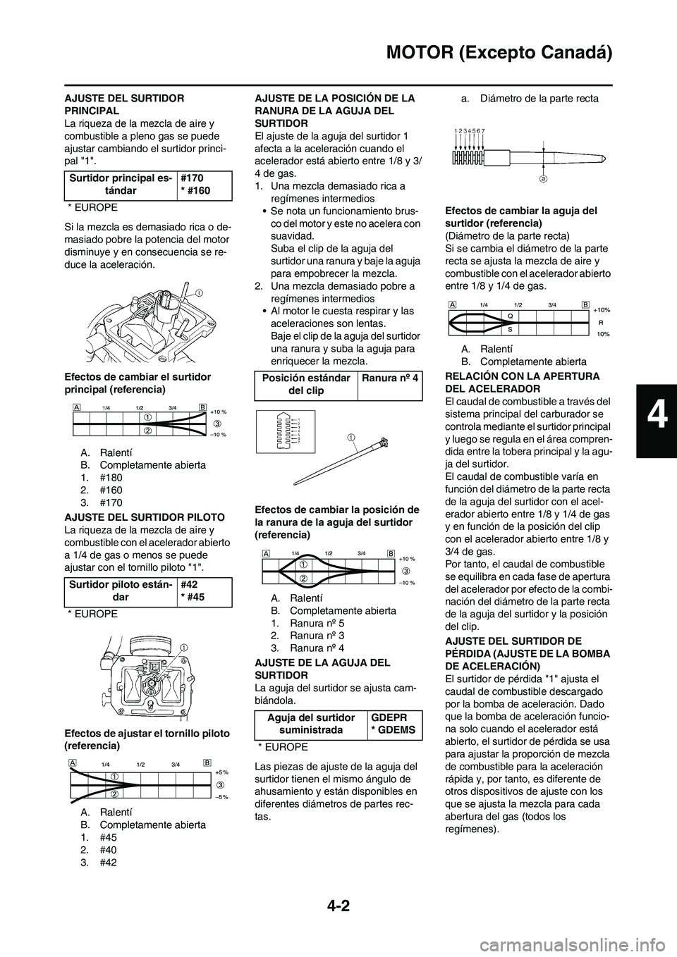 YAMAHA WR 250F 2011 Manuale de Empleo (in Spanish) 4-2
MOTOR (Excepto Canadá)
AJUSTE DEL SURTIDOR
PRINCIPAL
La riqueza de la mezcla de aire y
combustible a pleno gas se puede
ajustar cambiando el surtidor princi-
pal "1".
Si la mezcla es demasiado YAMAHA WR 250F 2011 Manuale de Empleo (in Spanish) 4-2
MOTOR (Excepto Canadá)
AJUSTE DEL SURTIDOR
PRINCIPAL
La riqueza de la mezcla de aire y
combustible a pleno gas se puede
ajustar cambiando el surtidor princi-
pal "1".
Si la mezcla es demasiado