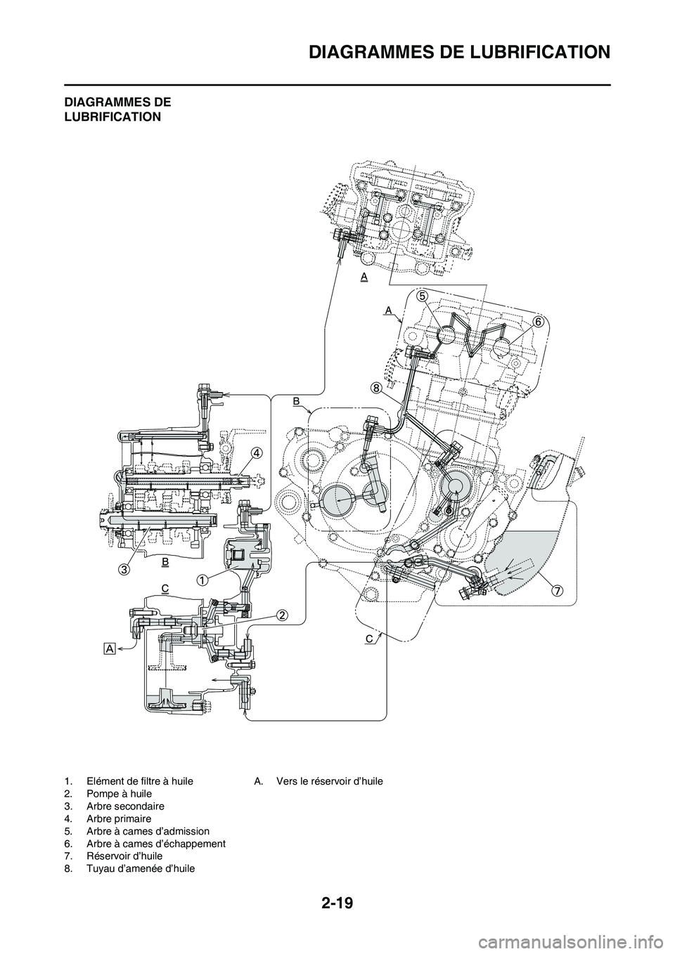 YAMAHA WR 250F 2011  Notices Demploi (in French) 2-19
DIAGRAMMES DE LUBRIFICATION
DIAGRAMMES DE 
LUBRIFICATION
1. Elément de filtre à huile
2. Pompe à huile
3. Arbre secondaire
4. Arbre primaire
5. Arbre à cames d’admission
6. Arbre à cames d