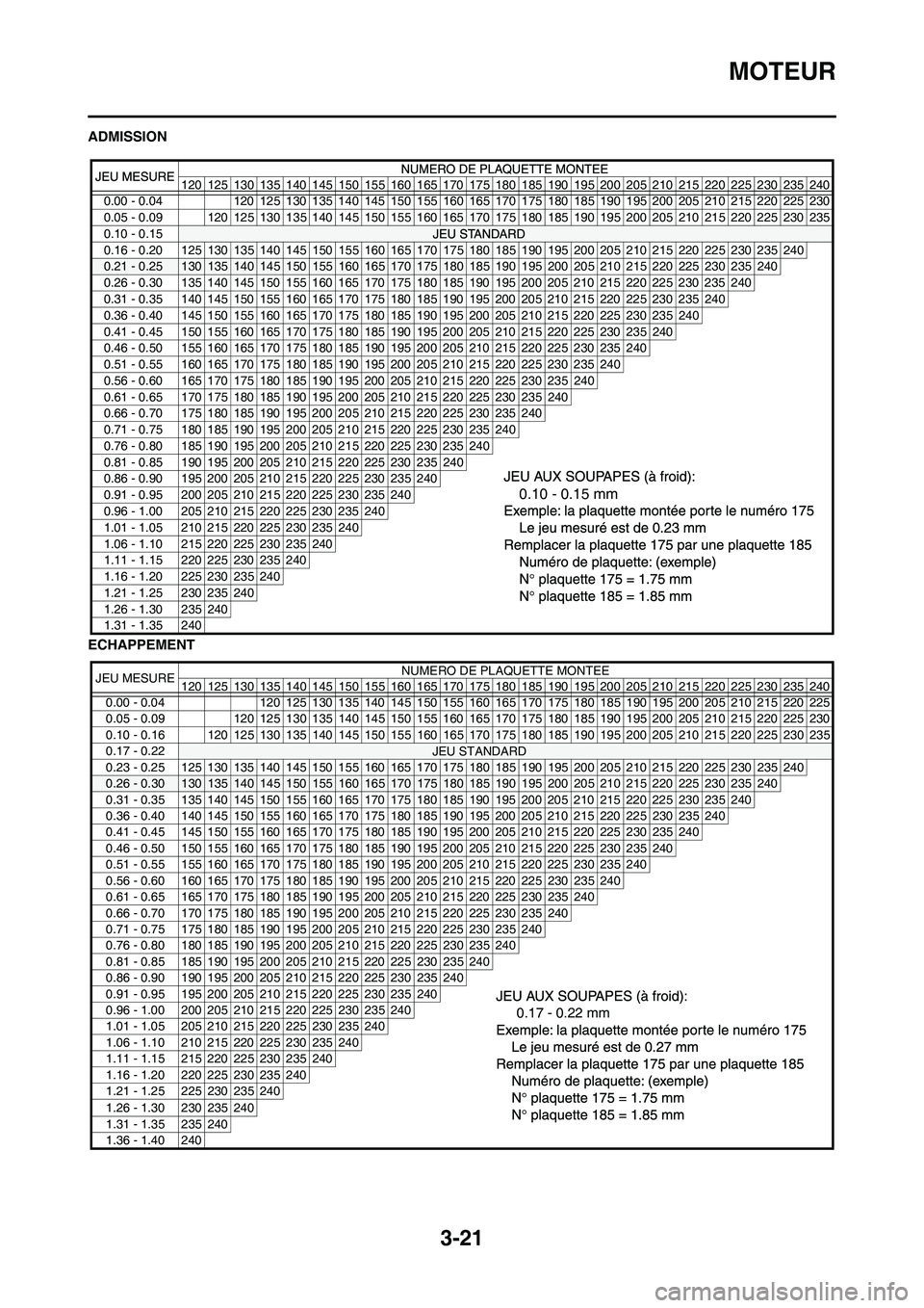 YAMAHA WR 250F 2011 Notices Demploi (in French) 3-21
MOTEUR
ADMISSION
ECHAPPEMENT
120 125 130 135 140 145 150 155 160 165 170175 180 185 190 195 200 205 210 215 220 225 230 235 240
0.00 - 0.04 120 125 130 135 140 145 150 155
160165 170 175 180 185 YAMAHA WR 250F 2011 Notices Demploi (in French) 3-21
MOTEUR
ADMISSION
ECHAPPEMENT
120 125 130 135 140 145 150 155 160 165 170175 180 185 190 195 200 205 210 215 220 225 230 235 240
0.00 - 0.04 120 125 130 135 140 145 150 155
160165 170 175 180 185