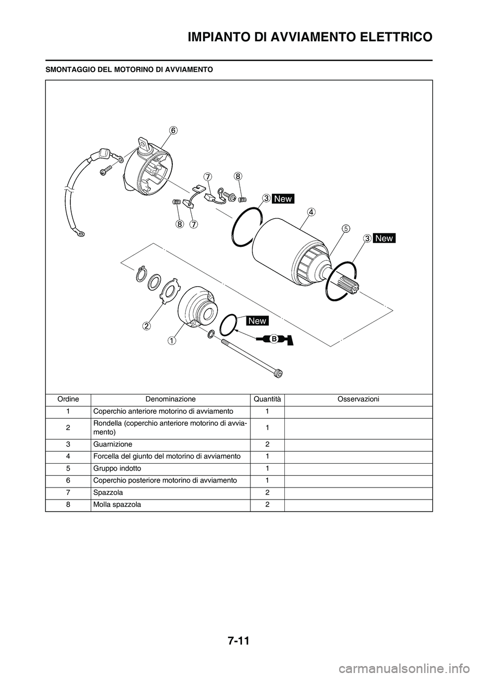 YAMAHA WR 250F 2011  Manuale duso (in Italian) 7-11
IMPIANTO DI AVVIAMENTO ELETTRICO
SMONTAGGIO DEL MOTORINO DI AVVIAMENTO
Ordine Denominazione Quantità Osservazioni
1 Coperchio anteriore motorino di avviamento 1
2Rondella (coperchio anteriore mo