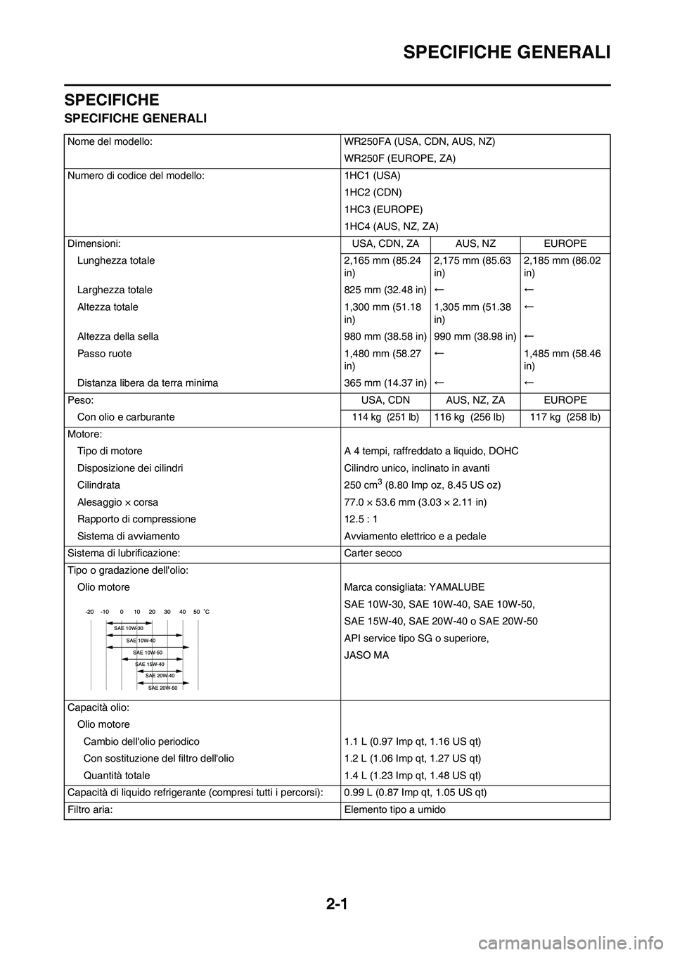 YAMAHA WR 250F 2011  Manuale duso (in Italian) 
2-1
SPECIFICHE GENERALI
SPECIFICHE
SPECIFICHE GENERALI
Nome del modello: WR250FA (USA, CDN, AUS, NZ)WR250F (EUROPE, ZA)
Numero di codice del modello: 1HC1 (USA) 1HC2 (CDN)
1HC3 (EUROPE)
1HC4 (AUS, NZ