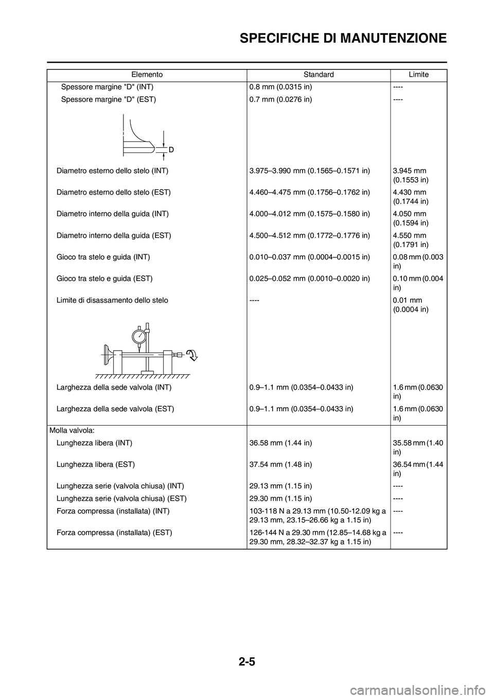 YAMAHA WR 250F 2011  Manuale duso (in Italian) 2-5
SPECIFICHE DI MANUTENZIONE
Spessore margine "D" (INT) 0.8 mm (0.0315 in) ----
Spessore margine "D" (EST) 0.7 mm (0.0276 in) ----
Diametro esterno dello stelo (INT) 3.975–3.990 mm (0.1565–0.157