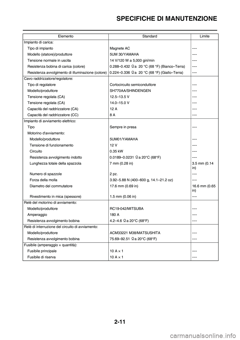 YAMAHA WR 250F 2011 Manuale duso (in Italian) 2-11
SPECIFICHE DI MANUTENZIONE
Impianto di carica:
Tipo di impianto Magnete AC ----
Modello (statore)/produttore 5UM 30/YAMAHA ----
Tensione normale in uscita 14 V/120 W a 5,000 giri/min ----
Resiste YAMAHA WR 250F 2011 Manuale duso (in Italian) 2-11
SPECIFICHE DI MANUTENZIONE
Impianto di carica:
Tipo di impianto Magnete AC ----
Modello (statore)/produttore 5UM 30/YAMAHA ----
Tensione normale in uscita 14 V/120 W a 5,000 giri/min ----
Resiste