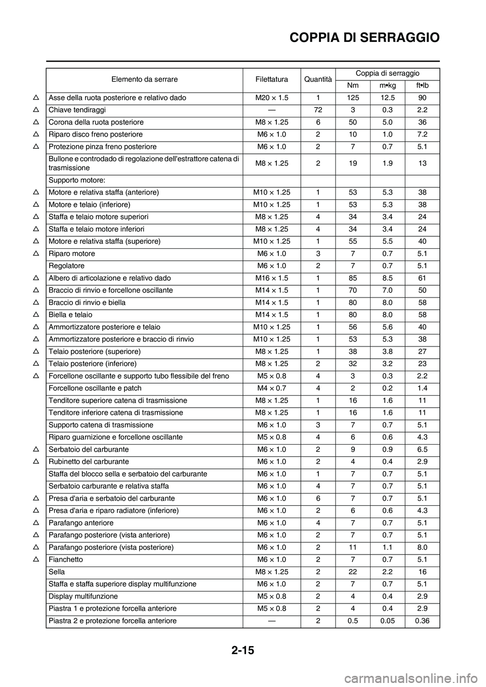 YAMAHA WR 250F 2011 Manuale duso (in Italian) 2-15
COPPIA DI SERRAGGIO
△Asse della ruota posteriore e relativo dado M20 × 1.5 1 125 12.5 90
△Chiave tendiraggi — 72 3 0.3 2.2
△Corona della ruota posteriore M8 × 1.25 6 50 5.0 36
△Riparo YAMAHA WR 250F 2011 Manuale duso (in Italian) 2-15
COPPIA DI SERRAGGIO
△Asse della ruota posteriore e relativo dado M20 × 1.5 1 125 12.5 90
△Chiave tendiraggi — 72 3 0.3 2.2
△Corona della ruota posteriore M8 × 1.25 6 50 5.0 36
△Riparo