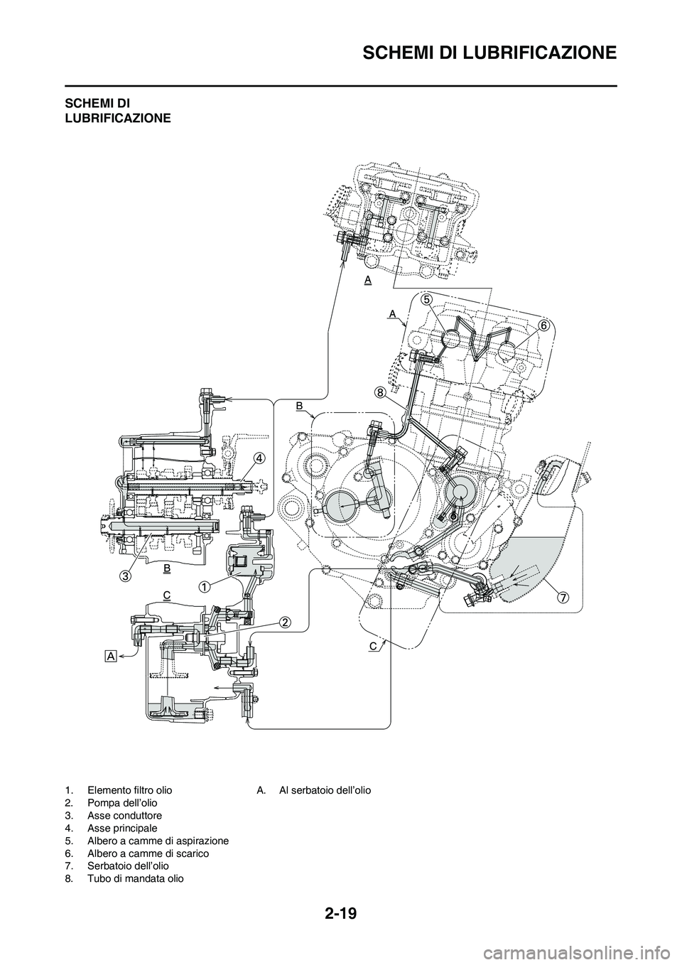 YAMAHA WR 250F 2011 Manuale duso (in Italian) 2-19
SCHEMI DI LUBRIFICAZIONE
SCHEMI DI
LUBRIFICAZIONE
1. Elemento filtro olio
2. Pompa dell’olio
3. Asse conduttore
4. Asse principale
5. Albero a camme di aspirazione
6. Albero a camme di scarico YAMAHA WR 250F 2011 Manuale duso (in Italian) 2-19
SCHEMI DI LUBRIFICAZIONE
SCHEMI DI
LUBRIFICAZIONE
1. Elemento filtro olio
2. Pompa dell’olio
3. Asse conduttore
4. Asse principale
5. Albero a camme di aspirazione
6. Albero a camme di scarico