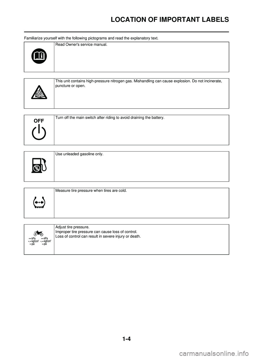 YAMAHA WR 250F 2010 User Guide 1-4
LOCATION OF IMPORTANT LABELS
Familiarize yourself with the following pictograms and read the explanatory text.
Read Owners service manual.
This unit contains high-pressure nitrogen gas. Mishandli