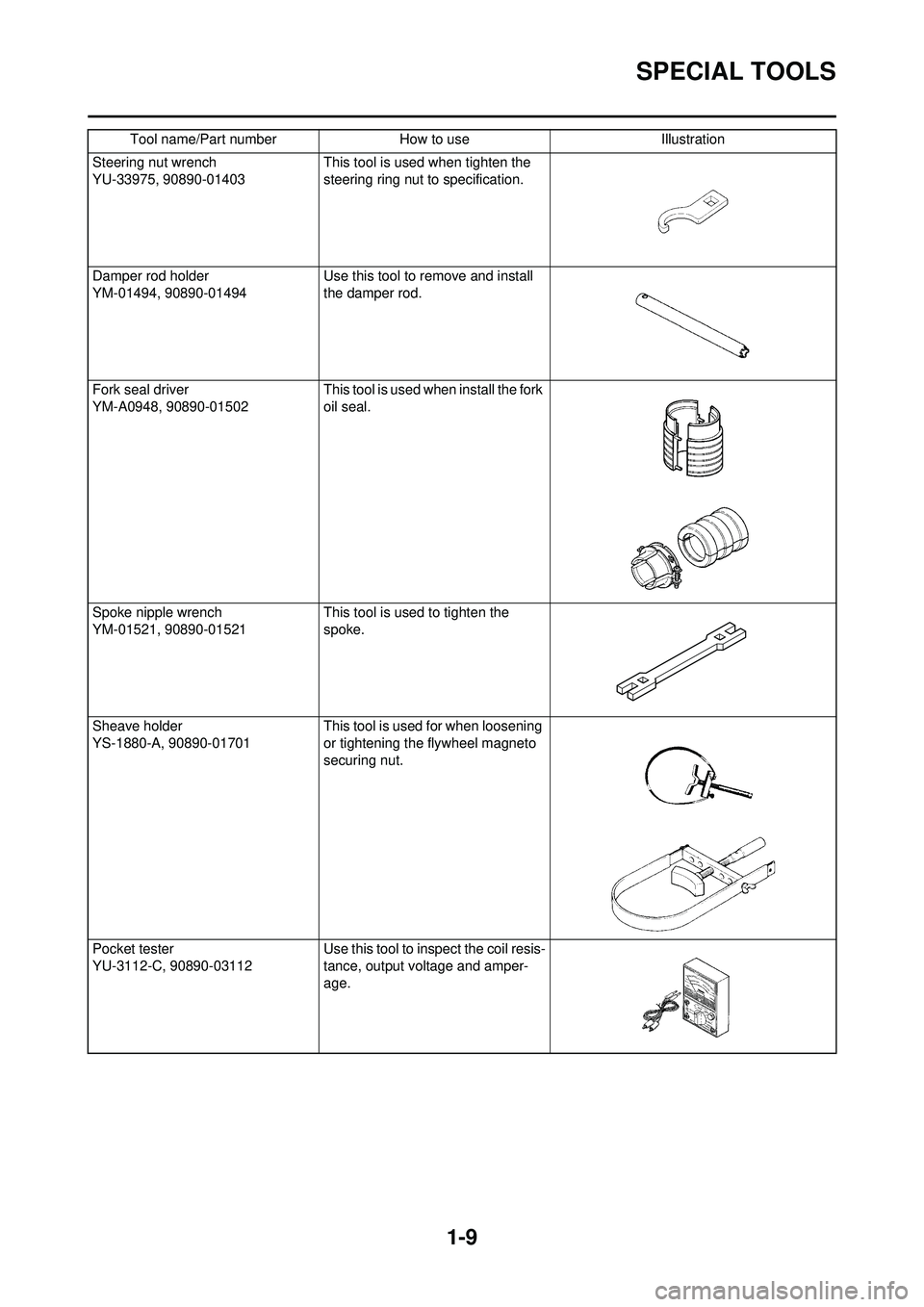 YAMAHA WR 250F 2010  Owners Manual 1-9
SPECIAL TOOLS
Steering nut wrench
YU-33975, 90890-01403 This tool is used when tighten the 
steering ring nut to specification.
Damper rod holder
YM-01494, 90890-01494 Use this tool to remove and 