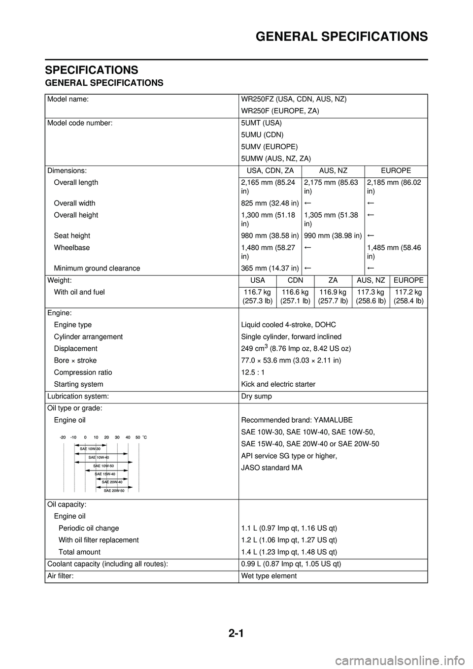 YAMAHA WR 250F 2010  Owners Manual 2-1
GENERAL SPECIFICATIONS
SPECIFICATIONS
GENERAL SPECIFICATIONS
Model name:WR250FZ (USA, CDN, AUS, NZ)
WR250F (EUROPE, ZA)
Model code number: 5UMT (USA)
5UMU (CDN)
5UMV (EUROPE)
5UMW (AUS, NZ, ZA)
Di