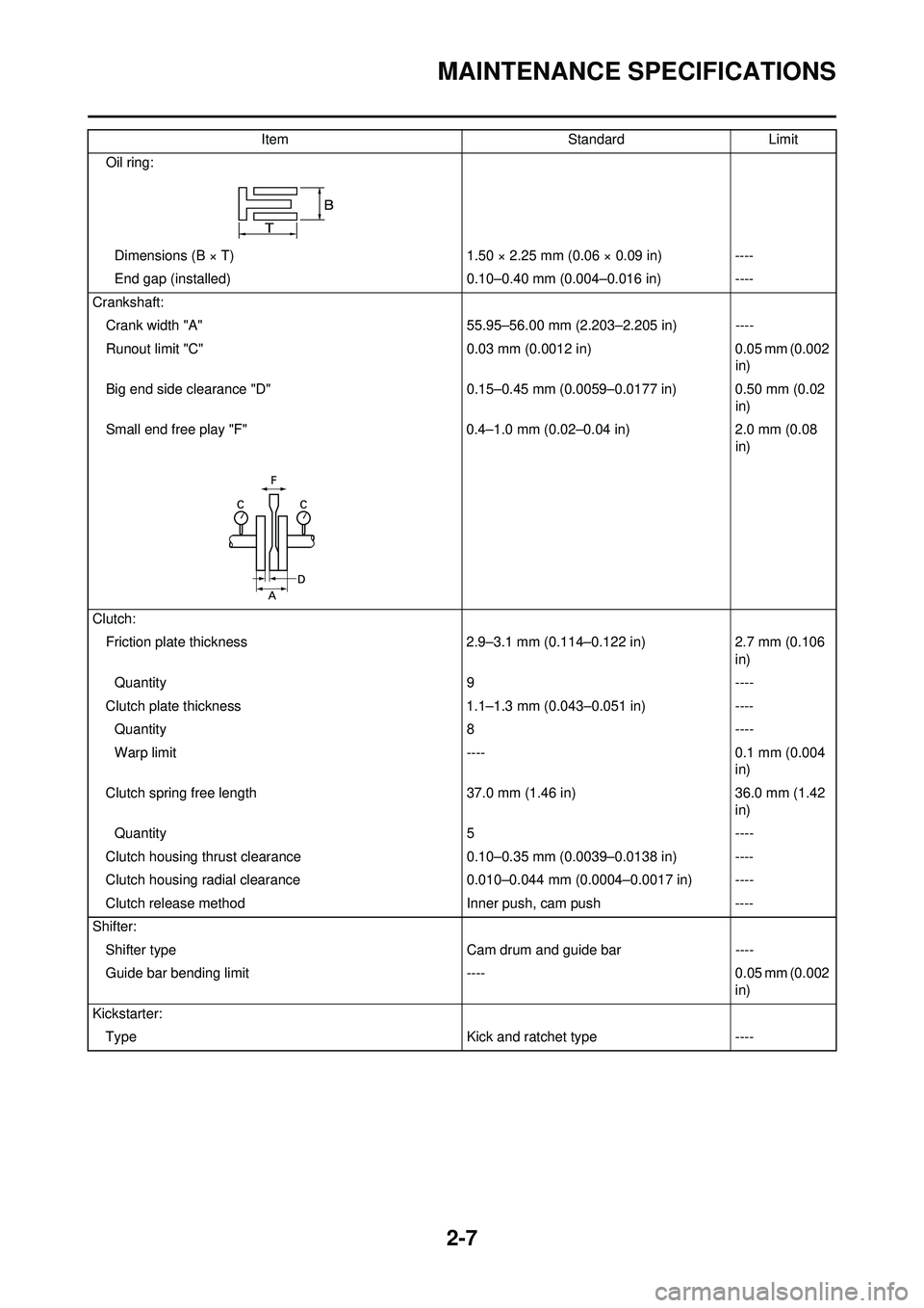 YAMAHA WR 250F 2010 Owners Manual 2-7
MAINTENANCE SPECIFICATIONS
Oil ring:Dimensions (B × T) 1.50 × 2.25 mm (0.06 × 0.09 in)----
End gap (installed) 0.10–0.40 mm (0.004–0.016 in)----
Crankshaft: Crank width "A" 55.95–56.00 mm YAMAHA WR 250F 2010 Owners Manual 2-7
MAINTENANCE SPECIFICATIONS
Oil ring:Dimensions (B × T) 1.50 × 2.25 mm (0.06 × 0.09 in)----
End gap (installed) 0.10–0.40 mm (0.004–0.016 in)----
Crankshaft: Crank width "A" 55.95–56.00 mm