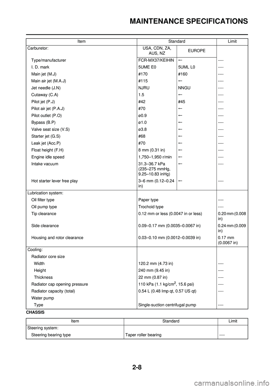 YAMAHA WR 250F 2010 Owners Manual 2-8
MAINTENANCE SPECIFICATIONS
CHASSISCarburetor:
USA, CDN, ZA,
AUS, NZ EUROPE
Type/manufacturer FCR-MX37/KEIHIN← ----
I. D. mark 5UME E05UML L0----
Main jet (M.J) #170#160----
Main air jet (M.A.J) YAMAHA WR 250F 2010 Owners Manual 2-8
MAINTENANCE SPECIFICATIONS
CHASSISCarburetor:
USA, CDN, ZA,
AUS, NZ EUROPE
Type/manufacturer FCR-MX37/KEIHIN← ----
I. D. mark 5UME E05UML L0----
Main jet (M.J) #170#160----
Main air jet (M.A.J)