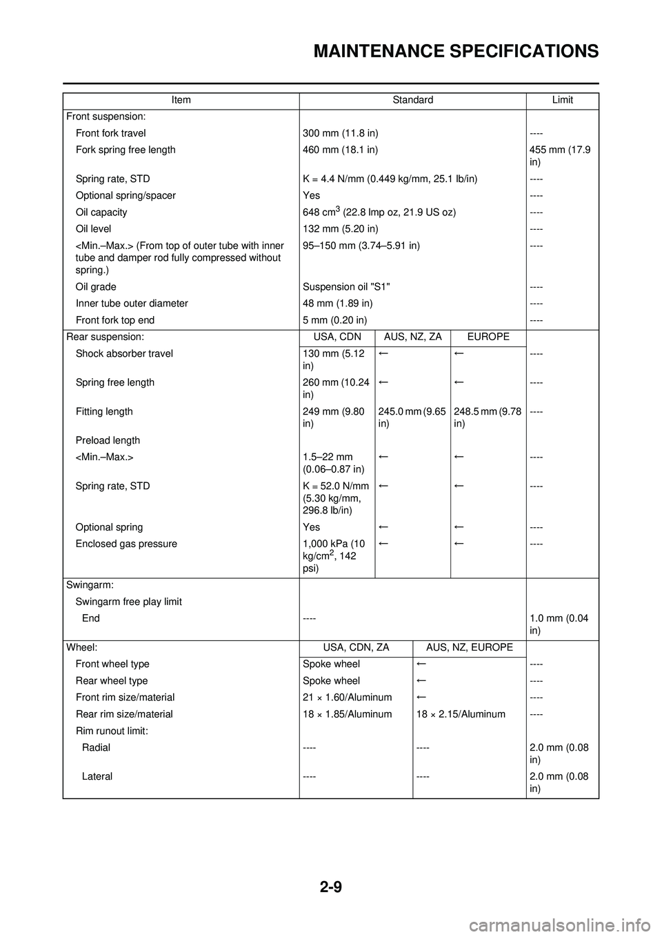 YAMAHA WR 250F 2010 Owners Manual 2-9
MAINTENANCE SPECIFICATIONS
Front suspension:Front fork travel 300 mm (11.8 in)----
Fork spring free length 460 mm (18.1 in)455 mm (17.9
in)
Spring rate, STD K = 4.4 N/mm (0.449 kg/mm, 25.1 lb/in YAMAHA WR 250F 2010 Owners Manual 2-9
MAINTENANCE SPECIFICATIONS
Front suspension:Front fork travel 300 mm (11.8 in)----
Fork spring free length 460 mm (18.1 in)455 mm (17.9
in)
Spring rate, STD K = 4.4 N/mm (0.449 kg/mm, 25.1 lb/in