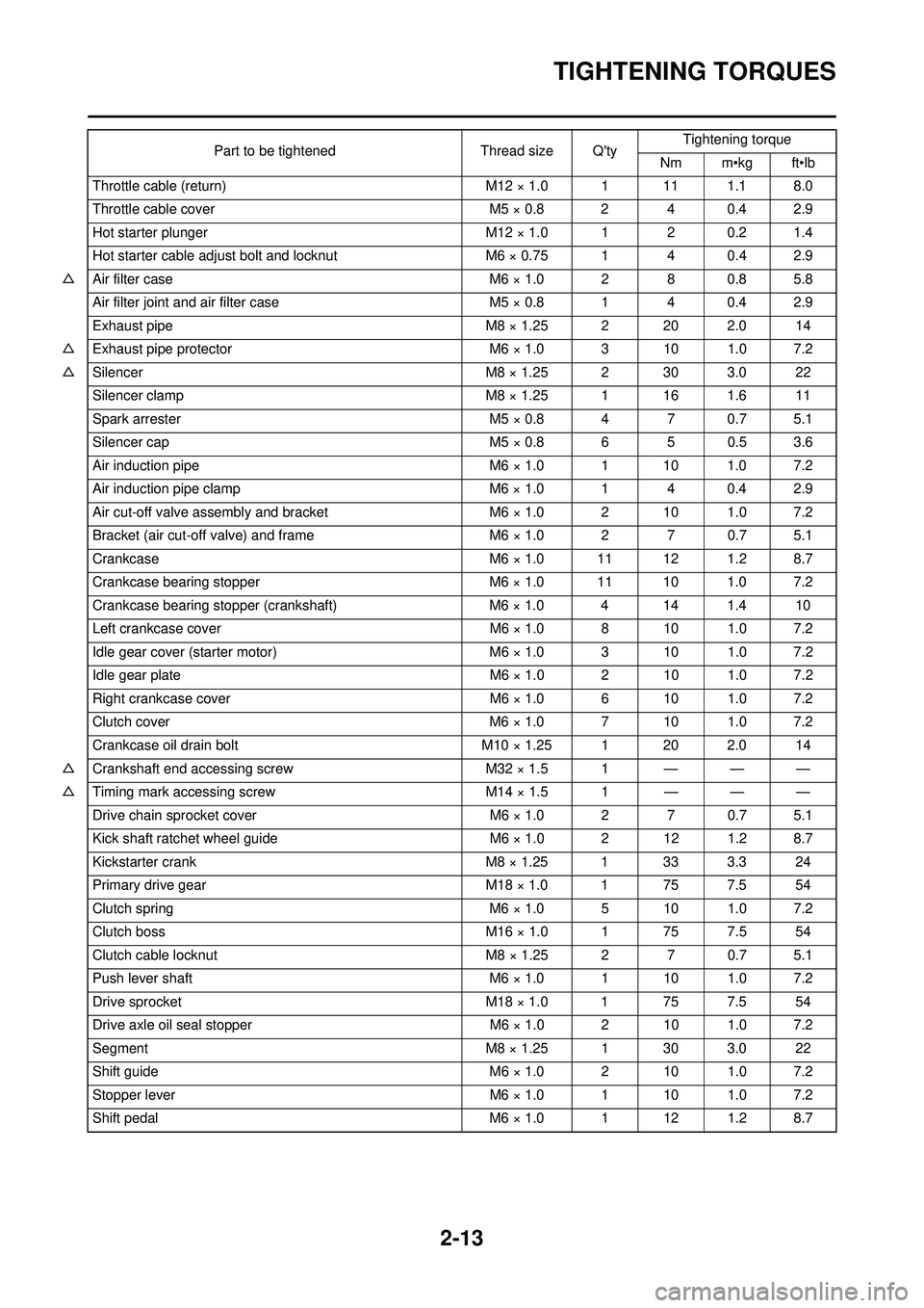 YAMAHA WR 250F 2010  Owners Manual 2-13
TIGHTENING TORQUES
Throttle cable (return)M12 × 1.0 1 11 1.1 8.0
Throttle cable cover M5 × 0.8 2 4 0.4 2.9
Hot starter plunger M12 × 1.0 1 2 0.2 1.4
Hot starter cable adjust bolt and locknut M