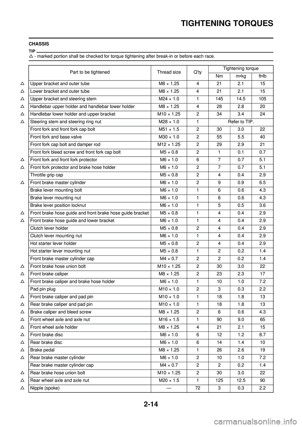 YAMAHA WR 250F 2010 Service Manual 2-14
TIGHTENING TORQUES
CHASSIS
△- marked portion shall be checked for torque ti ghtening after break-in or before each race.
Part to be tightenedThread size QtyTightening torque
Nm m•kg ft•lb
