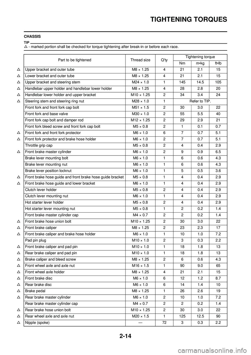 YAMAHA WR 250F 2010  Owners Manual 2-14
TIGHTENING TORQUES
CHASSIS
△- marked portion shall be checked for torque ti ghtening after break-in or before each race.
Part to be tightenedThread size QtyTightening torque
Nm m•kg ft•lb
