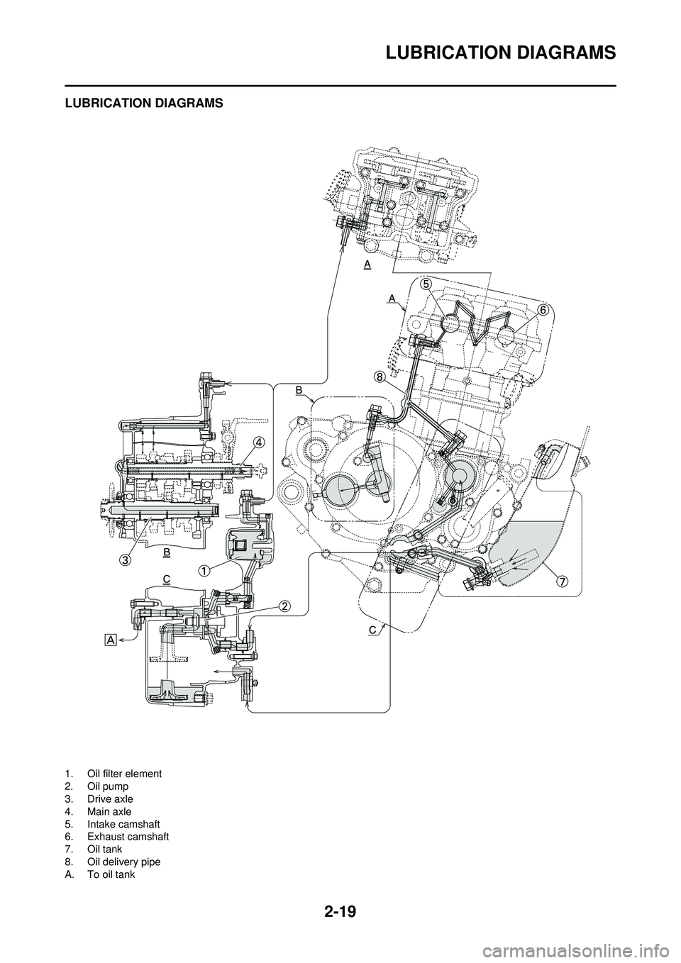 YAMAHA WR 250F 2010  Owners Manual 2-19
LUBRICATION DIAGRAMS
LUBRICATION DIAGRAMS
1. Oil filter element
2. Oil pump
3. Drive axle
4. Main axle
5. Intake camshaft
6. Exhaust camshaft
7. Oil tank
8. Oil delivery pipe
A. To oil tank 