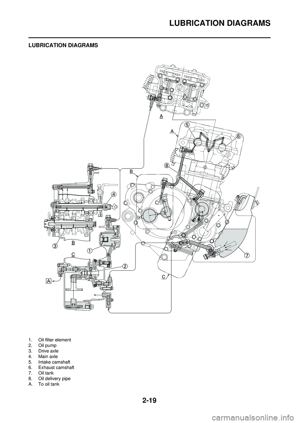 YAMAHA WR 250F 2010 Service Manual 2-19
LUBRICATION DIAGRAMS
LUBRICATION DIAGRAMS
1. Oil filter element
2. Oil pump
3. Drive axle
4. Main axle
5. Intake camshaft
6. Exhaust camshaft
7. Oil tank
8. Oil delivery pipe
A. To oil tank 