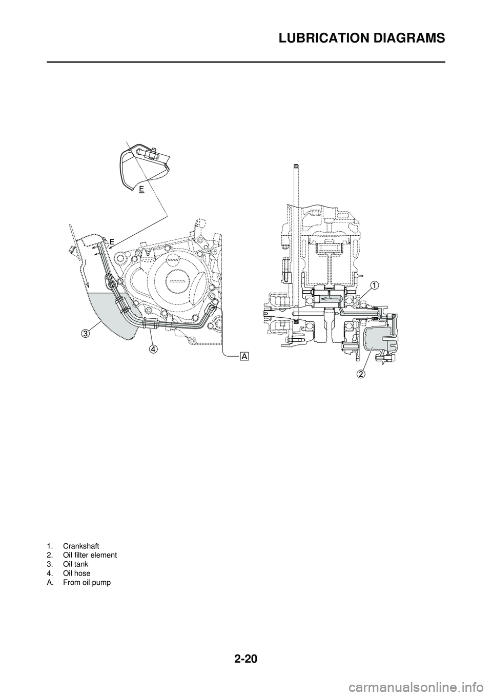 YAMAHA WR 250F 2010  Owners Manual 2-20
LUBRICATION DIAGRAMS
1. Crankshaft
2. Oil filter element
3. Oil tank
4. Oil hose
A. From oil pump 