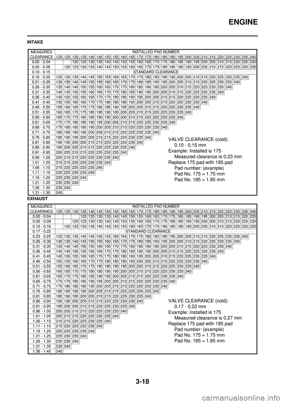 YAMAHA WR 250F 2010 Manual PDF 3-18
ENGINE
INTAKE
EXHAUST
MEASURED
CLEARANCE INSTALLED PAD NUMBER
120 125 130 135 140 145 150 155 160 165 170
175 180 185 190 195 200 205 210 215 220 225 230 235 240
0.00 - 0.04 120 125 130 135 140 YAMAHA WR 250F 2010 Manual PDF 3-18
ENGINE
INTAKE
EXHAUST
MEASURED
CLEARANCE INSTALLED PAD NUMBER
120 125 130 135 140 145 150 155 160 165 170
175 180 185 190 195 200 205 210 215 220 225 230 235 240
0.00 - 0.04 120 125 130 135 140