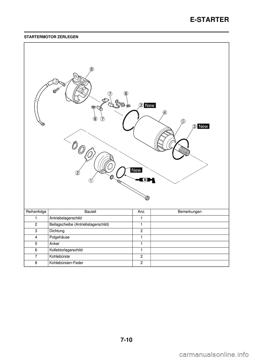YAMAHA WR 250F 2010 Betriebsanleitungen (in German) 7-10
E-STARTER
STARTERMOTOR ZERLEGENReihenfolge BauteilAnz.Bemerkungen
1 Antriebslagerschild 1
2 Beilagscheibe (Antriebslagerschild) 1
3 Dichtung 2
4 Polgehäuse 1
5 Anker 1
6 Kollektorlagerschild 1
7 YAMAHA WR 250F 2010 Betriebsanleitungen (in German) 7-10
E-STARTER
STARTERMOTOR ZERLEGENReihenfolge BauteilAnz.Bemerkungen
1 Antriebslagerschild 1
2 Beilagscheibe (Antriebslagerschild) 1
3 Dichtung 2
4 Polgehäuse 1
5 Anker 1
6 Kollektorlagerschild 1
7
