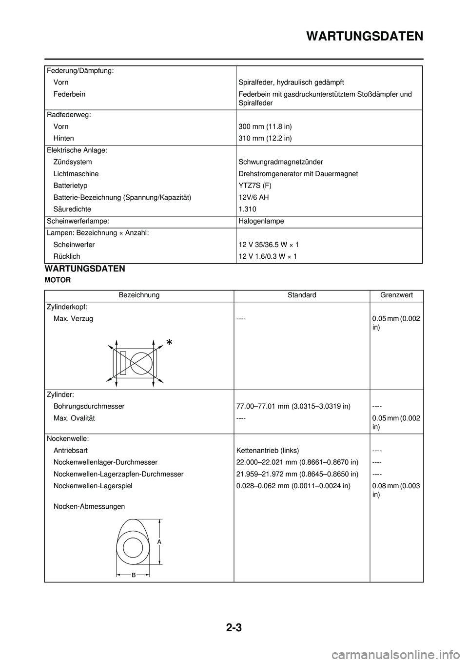 YAMAHA WR 250F 2010 Betriebsanleitungen (in German) 2-3
WARTUNGSDATEN
WARTUNGSDATEN
MOTORFederung/Dämpfung:
Vorn Spiralfeder, hydraulisch gedämpft
Federbein Federbein mit gasdruckunterstütztem Stoßdämpfer und
Spiralfeder
Radfederweg: Vorn 300 mm YAMAHA WR 250F 2010 Betriebsanleitungen (in German) 2-3
WARTUNGSDATEN
WARTUNGSDATEN
MOTORFederung/Dämpfung:
Vorn Spiralfeder, hydraulisch gedämpft
Federbein Federbein mit gasdruckunterstütztem Stoßdämpfer und
Spiralfeder
Radfederweg: Vorn 300 mm