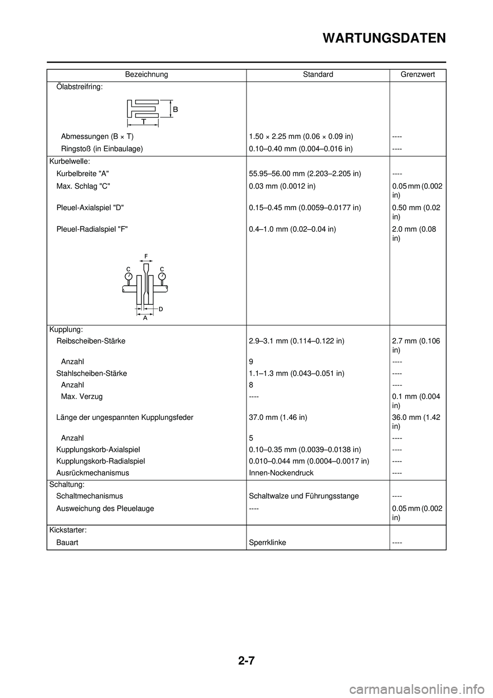 YAMAHA WR 250F 2010 Betriebsanleitungen (in German) 2-7
WARTUNGSDATEN
Ölabstreifring:Abmessungen (B × T) 1.50 × 2.25 mm (0.06 × 0.09 in)----
Ringstoß (in Einbaulage) 0.10–0.40 mm (0.004–0.016 in)----
Kurbelwelle: Kurbelbreite "A" 55.95–56.00 YAMAHA WR 250F 2010 Betriebsanleitungen (in German) 2-7
WARTUNGSDATEN
Ölabstreifring:Abmessungen (B × T) 1.50 × 2.25 mm (0.06 × 0.09 in)----
Ringstoß (in Einbaulage) 0.10–0.40 mm (0.004–0.016 in)----
Kurbelwelle: Kurbelbreite "A" 55.95–56.00
