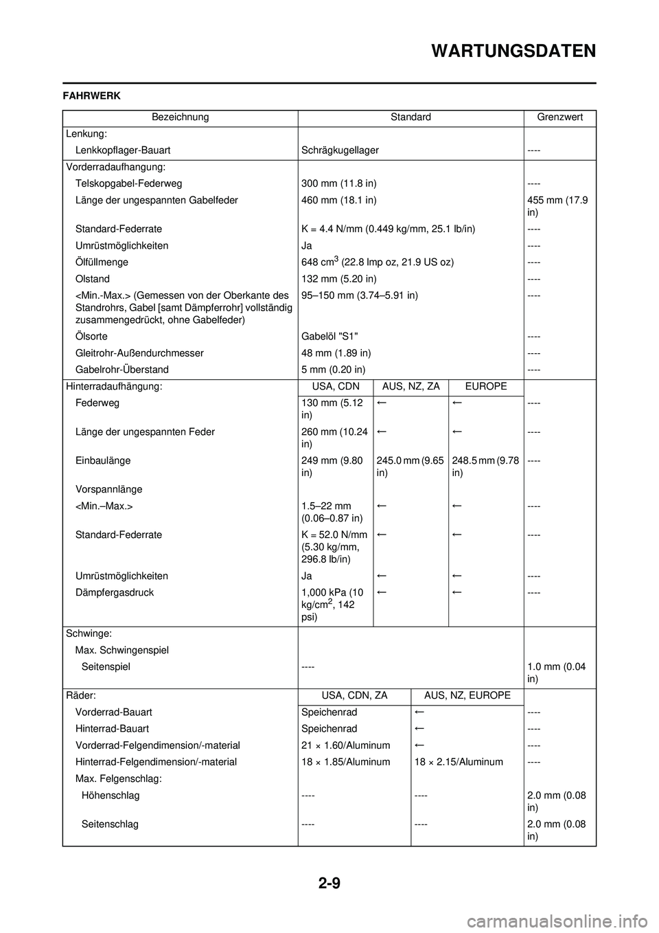 YAMAHA WR 250F 2010 Betriebsanleitungen (in German) 2-9
WARTUNGSDATEN
FAHRWERKBezeichnung Standard Grenzwert
Lenkung: Lenkkopflager-Bauar t Schrägkugellager ----
Vorderradaufhangung: Telskopgabel-Federweg 300 mm (11.8 in)----
Länge der ungespannten G YAMAHA WR 250F 2010 Betriebsanleitungen (in German) 2-9
WARTUNGSDATEN
FAHRWERKBezeichnung Standard Grenzwert
Lenkung: Lenkkopflager-Bauar t Schrägkugellager ----
Vorderradaufhangung: Telskopgabel-Federweg 300 mm (11.8 in)----
Länge der ungespannten G