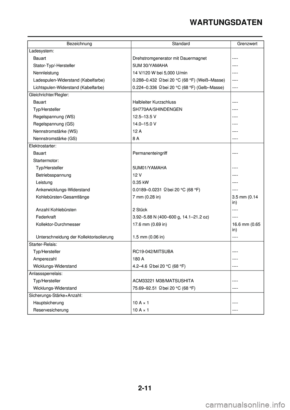 YAMAHA WR 250F 2010 Betriebsanleitungen (in German) 2-11
WARTUNGSDATEN
Ladesystem:Bauart Drehstromgenerator mit Dauermagnet ----
Stator-Typ/-Herstell er 5UM 30/YAMAHA ----
Nennleistung 14 V/120 W bei 5,000 U/min ----
Ladespulen-Widerstand (Kabelfarbe) YAMAHA WR 250F 2010 Betriebsanleitungen (in German) 2-11
WARTUNGSDATEN
Ladesystem:Bauart Drehstromgenerator mit Dauermagnet ----
Stator-Typ/-Herstell er 5UM 30/YAMAHA ----
Nennleistung 14 V/120 W bei 5,000 U/min ----
Ladespulen-Widerstand (Kabelfarbe)