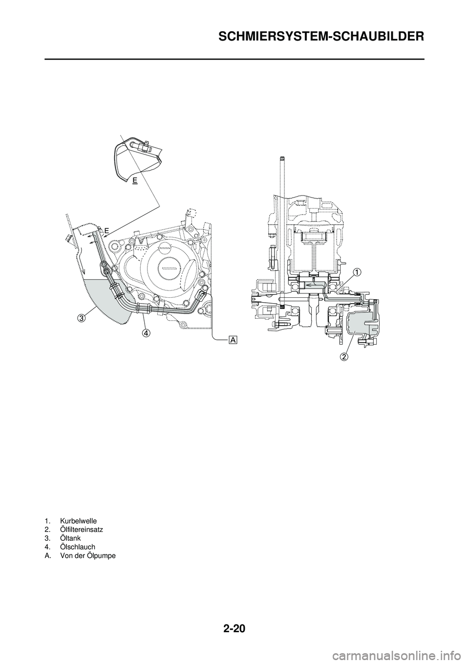YAMAHA WR 250F 2010 Betriebsanleitungen (in German) 2-20
SCHMIERSYSTEM-SCHAUBILDER
1. Kurbelwelle
2. Ölfiltereinsatz
3. Öltank
4. Ölschlauch
A. Von der Ölpumpe YAMAHA WR 250F 2010 Betriebsanleitungen (in German) 2-20
SCHMIERSYSTEM-SCHAUBILDER
1. Kurbelwelle
2. Ölfiltereinsatz
3. Öltank
4. Ölschlauch
A. Von der Ölpumpe