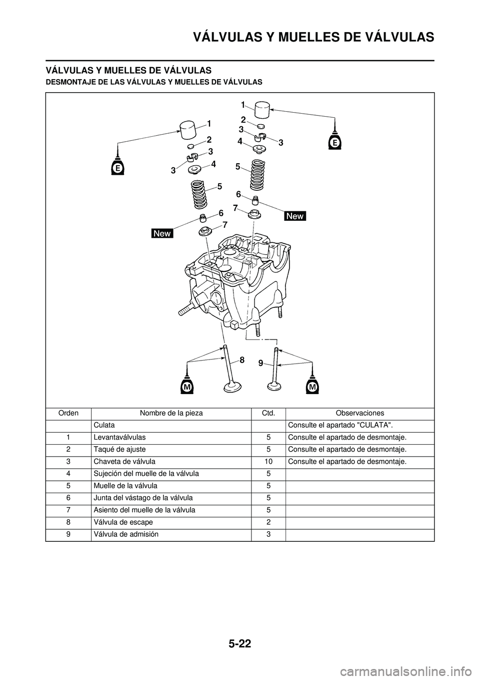 YAMAHA WR 250F 2010 Manuale de Empleo (in Spanish) 5-22
VÁLVULAS Y MUELLES DE VÁLVULAS
VÁLVULAS Y MUELLES DE VÁLVULAS
DESMONTAJE DE LAS VÁLVULAS Y MUELLES DE VÁLVULASOrden Nombre de la pieza Ctd.Observaciones
Culata Consulte el apartado "CULATA" YAMAHA WR 250F 2010 Manuale de Empleo (in Spanish) 5-22
VÁLVULAS Y MUELLES DE VÁLVULAS
VÁLVULAS Y MUELLES DE VÁLVULAS
DESMONTAJE DE LAS VÁLVULAS Y MUELLES DE VÁLVULASOrden Nombre de la pieza Ctd.Observaciones
Culata Consulte el apartado "CULATA"