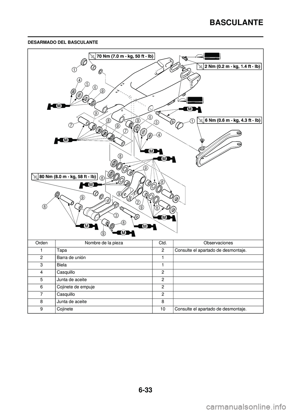 YAMAHA WR 250F 2010 Manuale de Empleo (in Spanish) 6-33
BASCULANTE
DESARMADO DEL BASCULANTEOrden Nombre de la pieza Ctd.Observaciones
1 Tapa 2 Consulte el apartado de desmontaje.
2 Barra de unión 1
3 Biela 1
4 Casquillo 2
5 Junta de aceite 2
6 Cojine YAMAHA WR 250F 2010 Manuale de Empleo (in Spanish) 6-33
BASCULANTE
DESARMADO DEL BASCULANTEOrden Nombre de la pieza Ctd.Observaciones
1 Tapa 2 Consulte el apartado de desmontaje.
2 Barra de unión 1
3 Biela 1
4 Casquillo 2
5 Junta de aceite 2
6 Cojine
