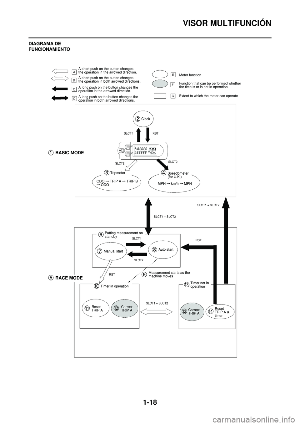 YAMAHA WR 250F 2010  Manuale de Empleo (in Spanish) 1-18
VISOR MULTIFUNCIÓN
DIAGRAMA DE 
FUNCIONAMIENTO
A short push on the button changes 
the operation in the arrowed direction.
A short push on the button changes 
the operation in both arrowed direc