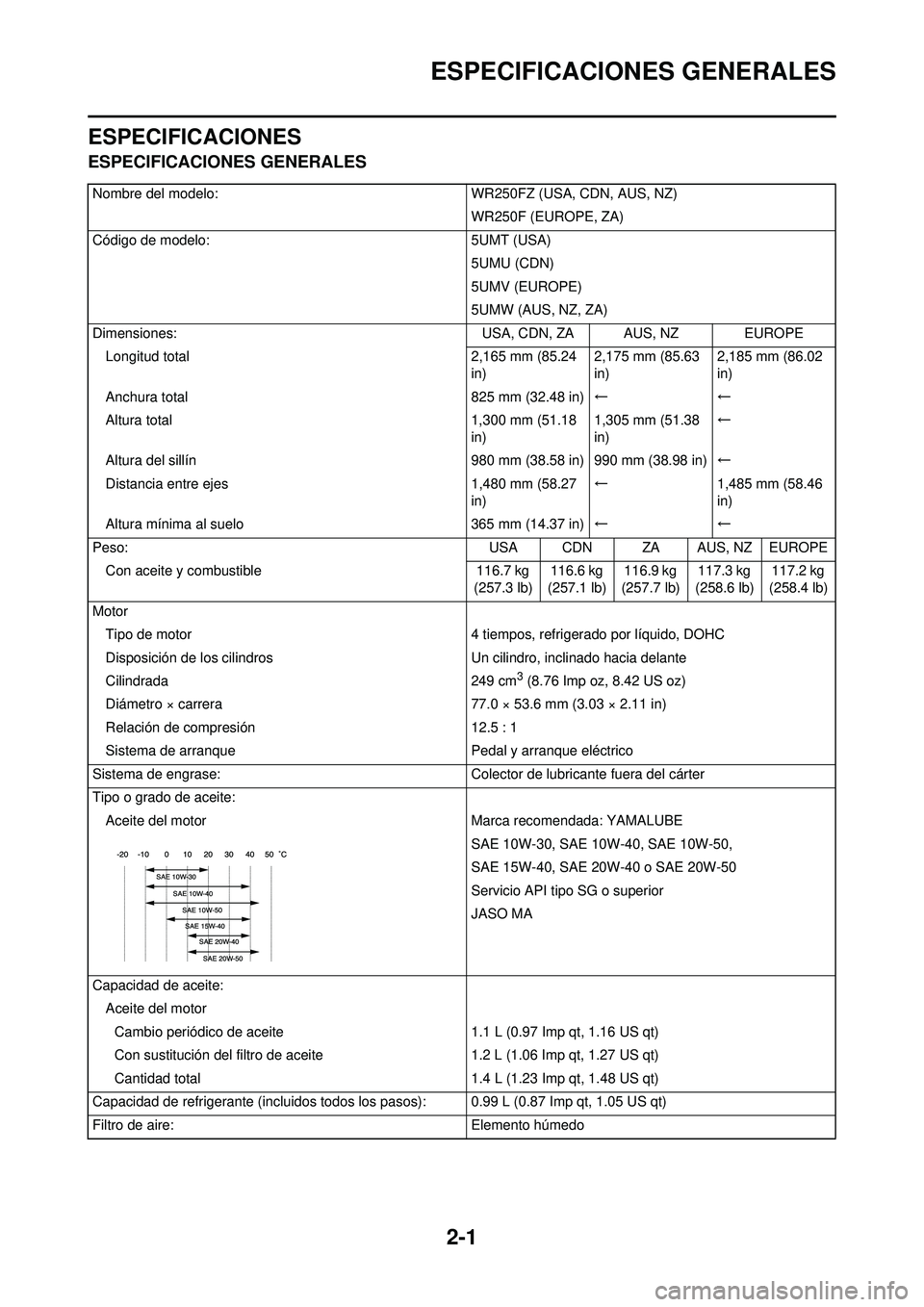 YAMAHA WR 250F 2010 Manuale de Empleo (in Spanish) 2-1
ESPECIFICACIONES GENERALES
ESPECIFICACIONES
ESPECIFICACIONES GENERALES
Nombre del modelo:WR250FZ (USA, CDN, AUS, NZ)
WR250F (EUROPE, ZA)
Código de modelo: 5UMT (USA)
5UMU (CDN)
5UMV (EUROPE)
5UMW YAMAHA WR 250F 2010 Manuale de Empleo (in Spanish) 2-1
ESPECIFICACIONES GENERALES
ESPECIFICACIONES
ESPECIFICACIONES GENERALES
Nombre del modelo:WR250FZ (USA, CDN, AUS, NZ)
WR250F (EUROPE, ZA)
Código de modelo: 5UMT (USA)
5UMU (CDN)
5UMV (EUROPE)
5UMW
