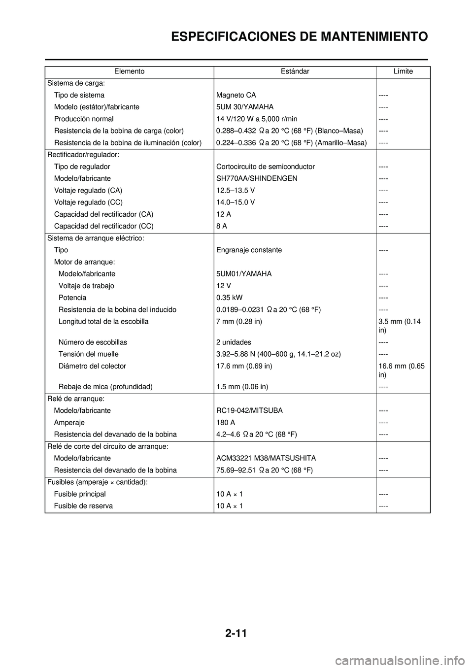 YAMAHA WR 250F 2010 Manuale de Empleo (in Spanish) 2-11
ESPECIFICACIONES DE MANTENIMIENTO
Sistema de carga:Tipo de sistema Magneto CA----
Modelo (estátor)/fabr icante 5UM 30/YAMAHA ----
Producción normal 14 V/120 W a 5,000 r/min ----
Resistencia de YAMAHA WR 250F 2010 Manuale de Empleo (in Spanish) 2-11
ESPECIFICACIONES DE MANTENIMIENTO
Sistema de carga:Tipo de sistema Magneto CA----
Modelo (estátor)/fabr icante 5UM 30/YAMAHA ----
Producción normal 14 V/120 W a 5,000 r/min ----
Resistencia de