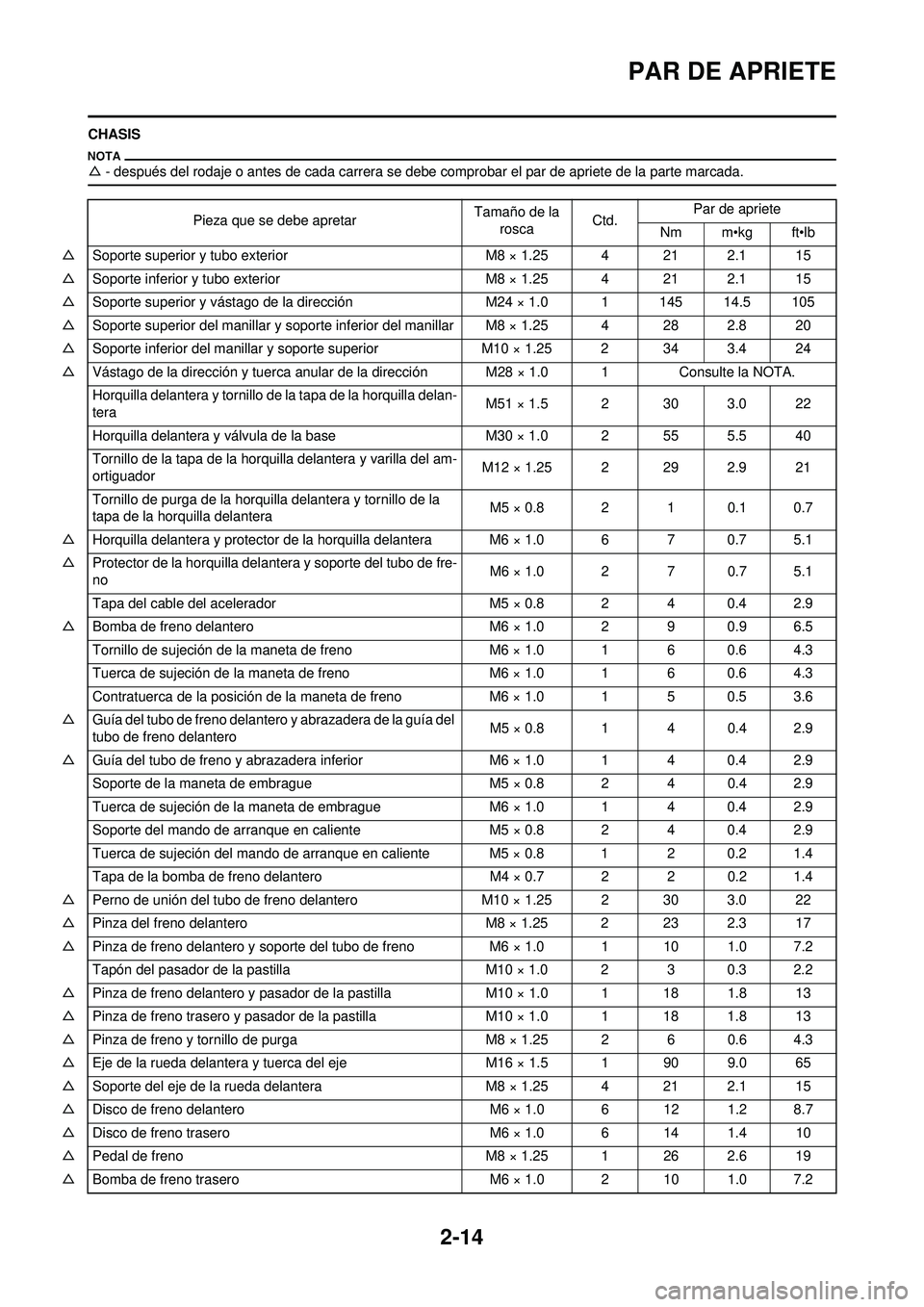 YAMAHA WR 250F 2010 Manuale de Empleo (in Spanish) 2-14
PAR DE APRIETE
CHASIS
△- después del rodaje o antes de cada carrera se debe comprobar el par de apriete de la parte marcada.
Pieza que se debe apretar Tamaño de la
rosca Ctd. Par de apriete
YAMAHA WR 250F 2010 Manuale de Empleo (in Spanish) 2-14
PAR DE APRIETE
CHASIS
△- después del rodaje o antes de cada carrera se debe comprobar el par de apriete de la parte marcada.
Pieza que se debe apretar Tamaño de la
rosca Ctd. Par de apriete