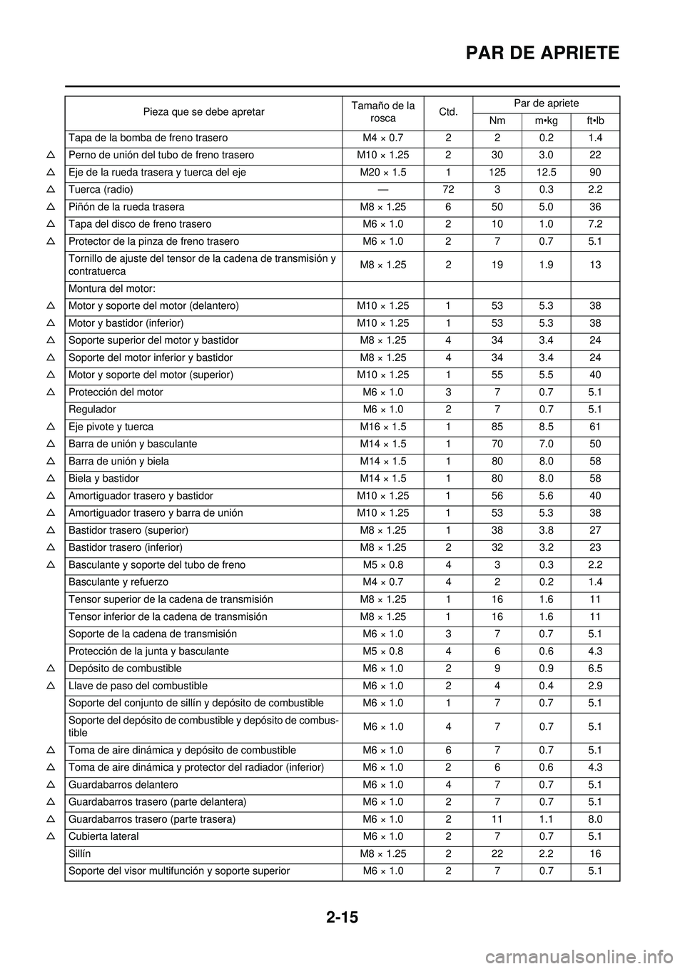 YAMAHA WR 250F 2010 Manuale de Empleo (in Spanish) 2-15
PAR DE APRIETE
Tapa de la bomba de freno traseroM4 × 0.7 2 2 0.2 1.4
△ Perno de unión del tubo de freno trasero M10 × 1.25 2 30 3.0 22
△ Eje de la rueda trasera y tuerca del eje M20 × 1.5 YAMAHA WR 250F 2010 Manuale de Empleo (in Spanish) 2-15
PAR DE APRIETE
Tapa de la bomba de freno traseroM4 × 0.7 2 2 0.2 1.4
△ Perno de unión del tubo de freno trasero M10 × 1.25 2 30 3.0 22
△ Eje de la rueda trasera y tuerca del eje M20 × 1.5