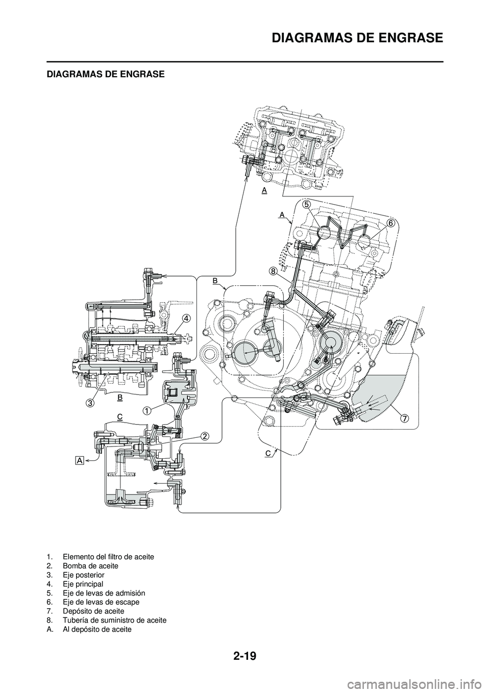YAMAHA WR 250F 2010 Manuale de Empleo (in Spanish) 2-19
DIAGRAMAS DE ENGRASE
DIAGRAMAS DE ENGRASE
1. Elemento del filtro de aceite
2. Bomba de aceite
3. Eje posterior
4. Eje principal
5. Eje de levas de admisión
6. Eje de levas de escape
7. Depósito YAMAHA WR 250F 2010 Manuale de Empleo (in Spanish) 2-19
DIAGRAMAS DE ENGRASE
DIAGRAMAS DE ENGRASE
1. Elemento del filtro de aceite
2. Bomba de aceite
3. Eje posterior
4. Eje principal
5. Eje de levas de admisión
6. Eje de levas de escape
7. Depósito