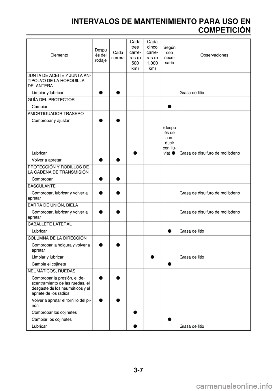 YAMAHA WR 250F 2010 Manuale de Empleo (in Spanish) 3-7
INTERVALOS DE MANTENIMIENTO PARA USO ENCOMPETICIÓN
JUNTA DE ACEITE Y JUNTA AN-
TIPOLVO DE LA HORQUILLA
DELANTERA
Limpiar y lubricar ●● Grasa de litio
GUÍA DEL PROTECTOR Cambiar ●
AMORTIGU YAMAHA WR 250F 2010 Manuale de Empleo (in Spanish) 3-7
INTERVALOS DE MANTENIMIENTO PARA USO ENCOMPETICIÓN
JUNTA DE ACEITE Y JUNTA AN-
TIPOLVO DE LA HORQUILLA
DELANTERA
Limpiar y lubricar ●● Grasa de litio
GUÍA DEL PROTECTOR Cambiar ●
AMORTIGU