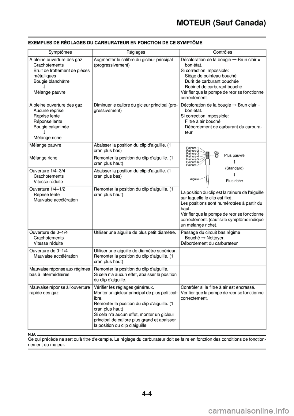 YAMAHA WR 250F 2010 Notices Demploi (in French) 4-4
MOTEUR (Sauf Canada)
EXEMPLES DE RÉGLAGES DU CARBURATEUR EN FONCTION DE CE SYMPTÔME
Ce qui précède ne sert quà titre dexemple. Le réglage du car burateur doit se faire en fonction des cond YAMAHA WR 250F 2010 Notices Demploi (in French) 4-4
MOTEUR (Sauf Canada)
EXEMPLES DE RÉGLAGES DU CARBURATEUR EN FONCTION DE CE SYMPTÔME
Ce qui précède ne sert quà titre dexemple. Le réglage du car burateur doit se faire en fonction des cond