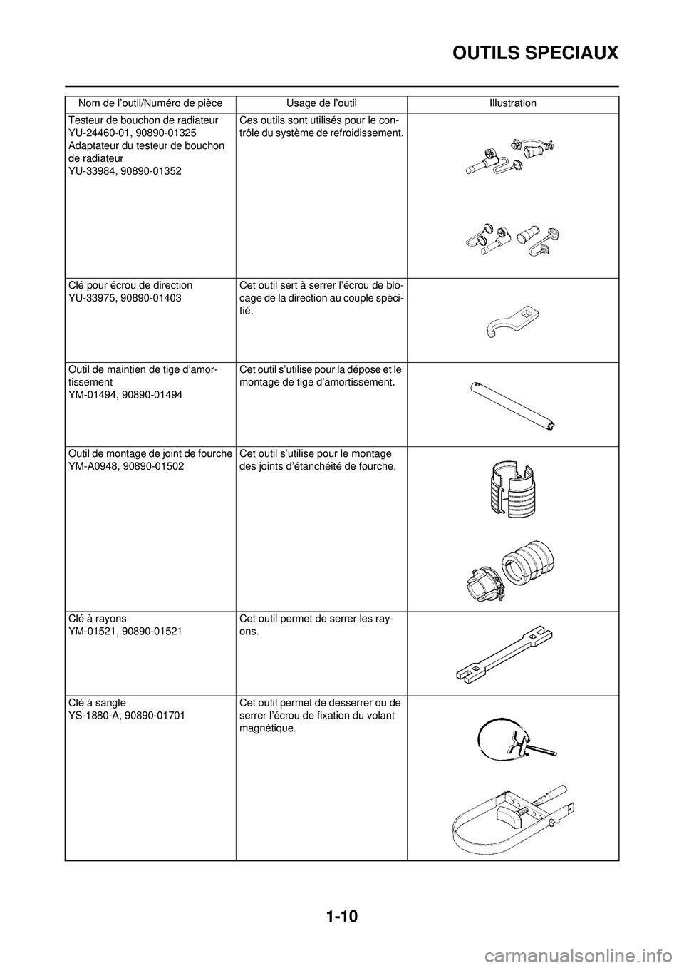 YAMAHA WR 250F 2010 Notices Demploi (in French) 1-10
OUTILS SPECIAUX
Testeur de bouchon de radiateur
YU-24460-01, 90890-01325
Adaptateur du testeur de bouchon
de radiateur
YU-33984, 90890-01352Ces outils sont utilisés pour le con-
trôle du systà YAMAHA WR 250F 2010 Notices Demploi (in French) 1-10
OUTILS SPECIAUX
Testeur de bouchon de radiateur
YU-24460-01, 90890-01325
Adaptateur du testeur de bouchon
de radiateur
YU-33984, 90890-01352Ces outils sont utilisés pour le con-
trôle du systÃ
