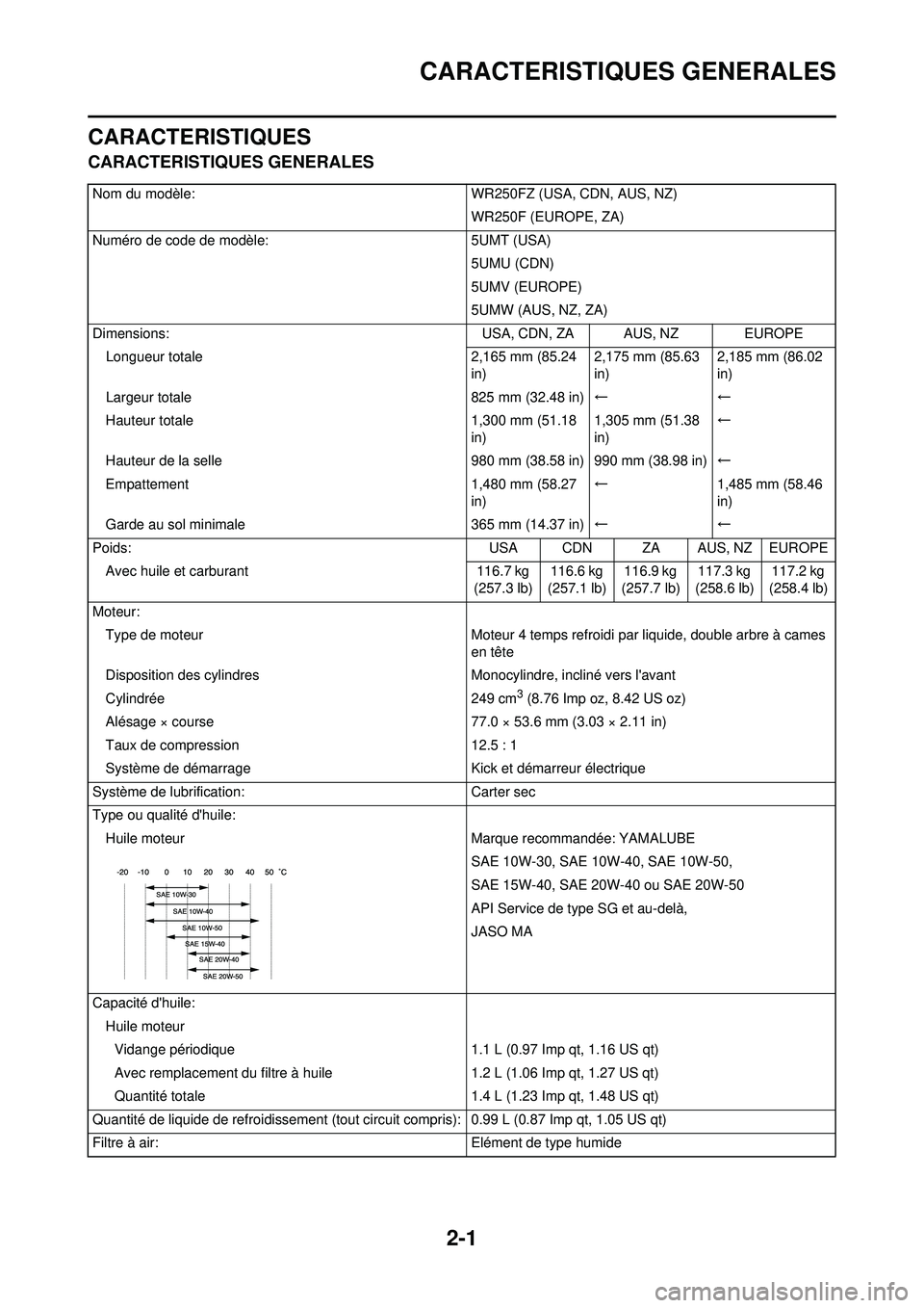 YAMAHA WR 250F 2010 Notices Demploi (in French) 2-1
CARACTERISTIQUES GENERALES
CARACTERISTIQUES
CARACTERISTIQUES GENERALES
Nom du modèle:WR250FZ (USA, CDN, AUS, NZ)
WR250F (EUROPE, ZA)
Numéro de code de modèle: 5UMT (USA)
5UMU (CDN)
5UMV (EUROPE YAMAHA WR 250F 2010 Notices Demploi (in French) 2-1
CARACTERISTIQUES GENERALES
CARACTERISTIQUES
CARACTERISTIQUES GENERALES
Nom du modèle:WR250FZ (USA, CDN, AUS, NZ)
WR250F (EUROPE, ZA)
Numéro de code de modèle: 5UMT (USA)
5UMU (CDN)
5UMV (EUROPE