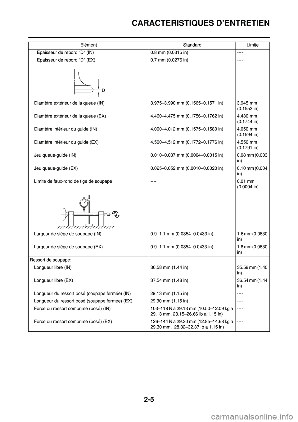YAMAHA WR 250F 2010 Notices Demploi (in French) 2-5
CARACTERISTIQUES D’ENTRETIEN
Epaisseur de rebord "D" (IN)0.8 mm (0.0315 in)----
Epaisseur de rebord "D" (EX) 0.7 mm (0.0276 in)----
Diamètre extérieur de la queue (IN) 3.975–3.990 mm (0.1565 YAMAHA WR 250F 2010 Notices Demploi (in French) 2-5
CARACTERISTIQUES D’ENTRETIEN
Epaisseur de rebord "D" (IN)0.8 mm (0.0315 in)----
Epaisseur de rebord "D" (EX) 0.7 mm (0.0276 in)----
Diamètre extérieur de la queue (IN) 3.975–3.990 mm (0.1565