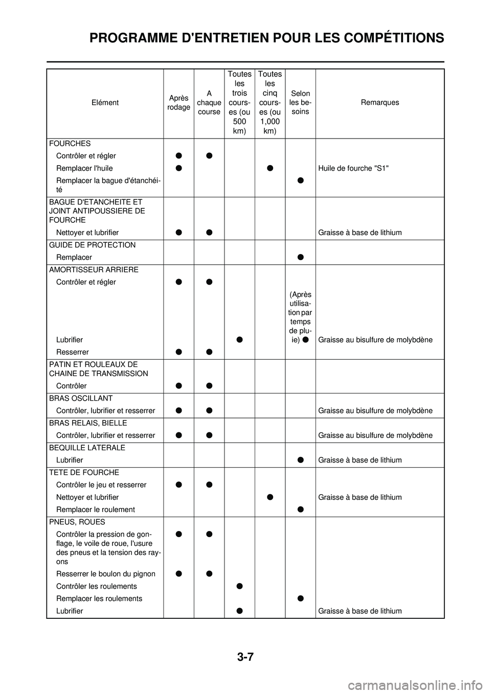 YAMAHA WR 250F 2010 Notices Demploi (in French) 3-7
PROGRAMME DENTRETIEN POUR LES COMPÉTITIONS
FOURCHESContrôler et régler ●●
Remplacer lhuile ●● Huile de fourche "S1"
Remplacer la bague détanchéi-
té ●
BAGUE DETANCHEITE ET
JOI YAMAHA WR 250F 2010 Notices Demploi (in French) 3-7
PROGRAMME DENTRETIEN POUR LES COMPÉTITIONS
FOURCHESContrôler et régler ●●
Remplacer lhuile ●● Huile de fourche "S1"
Remplacer la bague détanchéi-
té ●
BAGUE DETANCHEITE ET
JOI