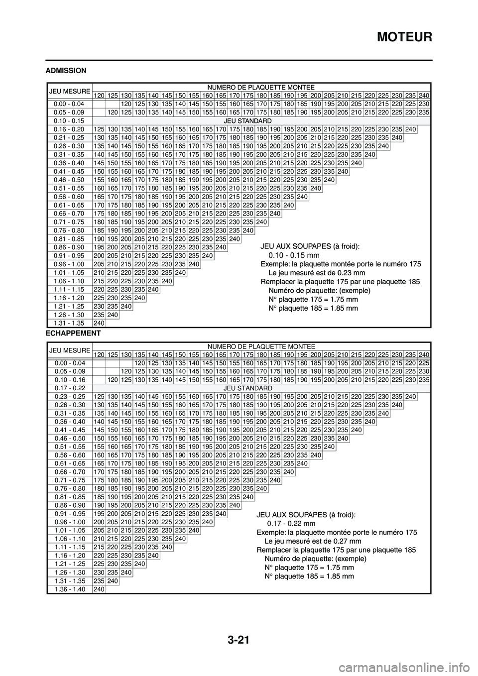 YAMAHA WR 250F 2010 Notices Demploi (in French) 3-21
MOTEUR
ADMISSION
ECHAPPEMENT
120 125 130 135 140 145 150 155 160 165 170175 180 185 190 195 200 205 210 215 220 225 230 235 240
0.00 - 0.04 120 125 130 135 140 145 150 155
160165 170 175 180 185 YAMAHA WR 250F 2010 Notices Demploi (in French) 3-21
MOTEUR
ADMISSION
ECHAPPEMENT
120 125 130 135 140 145 150 155 160 165 170175 180 185 190 195 200 205 210 215 220 225 230 235 240
0.00 - 0.04 120 125 130 135 140 145 150 155
160165 170 175 180 185