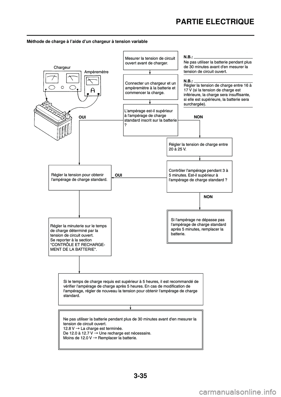 YAMAHA WR 250F 2010 Notices Demploi (in French) 3-35
PARTIE ELECTRIQUE
Méthode de charge à l’aide d’un chargeur à tension variable YAMAHA WR 250F 2010 Notices Demploi (in French) 3-35
PARTIE ELECTRIQUE
Méthode de charge à l’aide d’un chargeur à tension variable