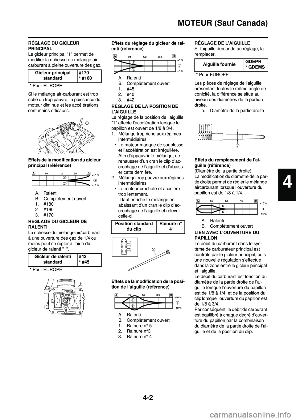YAMAHA WR 250F 2010 Notices Demploi (in French) 4-2
MOTEUR (Sauf Canada)
RÉGLAGE DU GICLEUR
PRINCIPAL
Le gicleur principal "1" permet de
modifier la richesse du mélange air-
carburant à pleine ouverture des gaz.
Si le mélange air-carburant es YAMAHA WR 250F 2010 Notices Demploi (in French) 4-2
MOTEUR (Sauf Canada)
RÉGLAGE DU GICLEUR
PRINCIPAL
Le gicleur principal "1" permet de
modifier la richesse du mélange air-
carburant à pleine ouverture des gaz.
Si le mélange air-carburant es