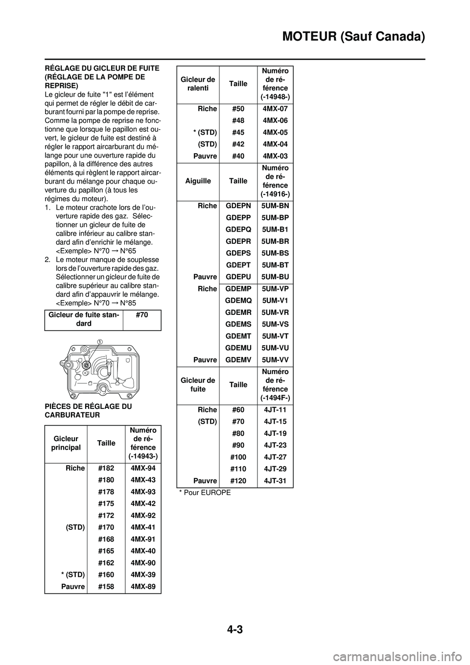 YAMAHA WR 250F 2010 Notices Demploi (in French) 4-3
MOTEUR (Sauf Canada)
RÉGLAGE DU GICLEUR DE FUITE
(RÉGLAGE DE LA POMPE DE
REPRISE)
Le gicleur de fuite "1" est l’élément
qui permet de régler le débit de car-
burant fourni par la pompe YAMAHA WR 250F 2010 Notices Demploi (in French) 4-3
MOTEUR (Sauf Canada)
RÉGLAGE DU GICLEUR DE FUITE
(RÉGLAGE DE LA POMPE DE
REPRISE)
Le gicleur de fuite "1" est l’élément
qui permet de régler le débit de car-
burant fourni par la pompe